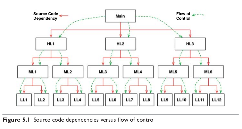 Diagrama em árvore com o módulo Main no topo, ligado a módulos HL, ML e LL. Setas vermelhas contínuas descem indicando dependência de código, e setas verdes tracejadas indicam o fluxo de controle — ambas no mesmo sentido.