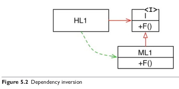 Diagrama: o módulo HL1 aponta com uma seta vermelha simples para a interface I, que declara o método F(). O módulo ML1, que também declara F(), aponta para I com uma seta de diamante aberto. Uma seta verde tracejada vai de HL1 para ML1.