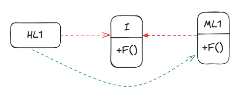 Diagrama de inversão de dependência: HL1 e ML1 apontando para a interface I no centro.