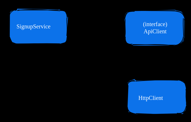 Três caixas soltas, sem setas entre elas: SignupService à esquerda, a interface ApiClient no alto à direita e HttpClient abaixo dela.